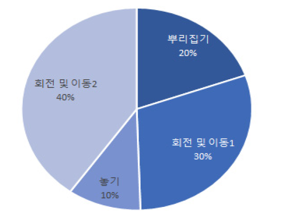 뿌리옮기기 작업의 요소작업별 비율