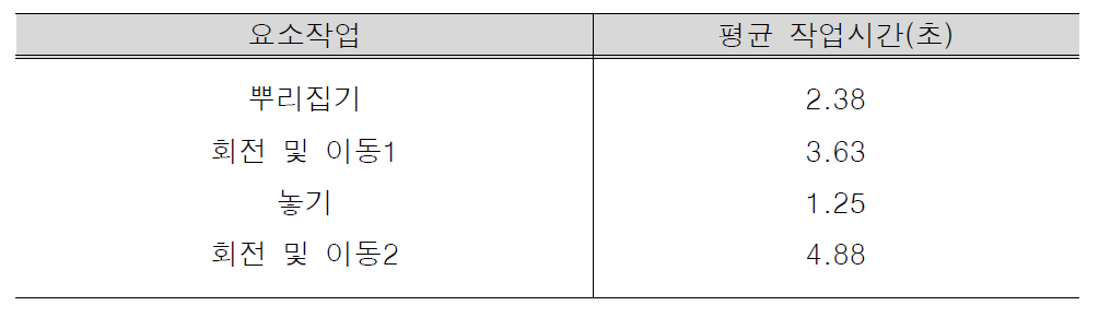 뿌리옮기기 요소작업별 평균 작업시간