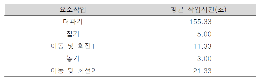 성토사면 지장목제거 요소작업별 평균 작업시간