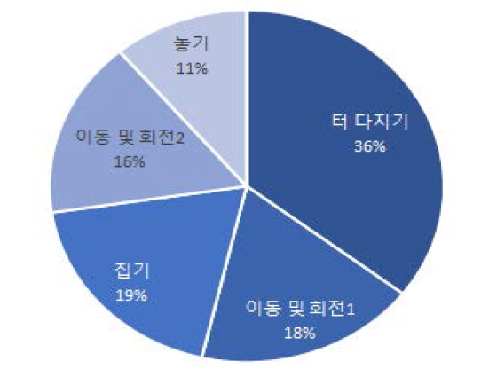 뿌리놓기 작업의 요소작업별 비율