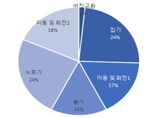 식생덮기 작업의 요소작업별 비율