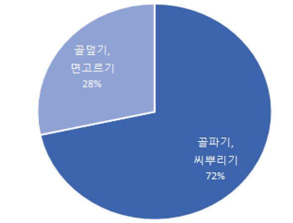 씨뿌리기 작업의 요소작업별 비율