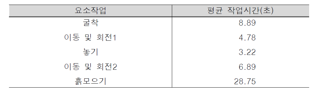 노면정리 작업의 평균 작업시간