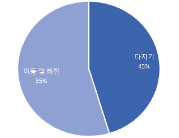 성토면 다지기 작업의 요소작업별 비율