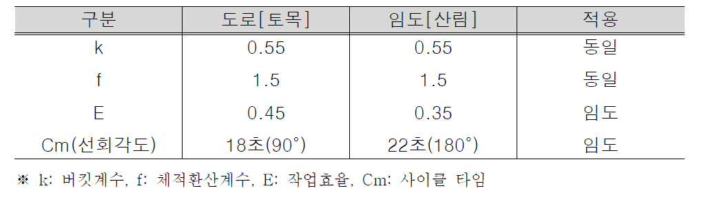 굴삭기의 작업능력 산정비교