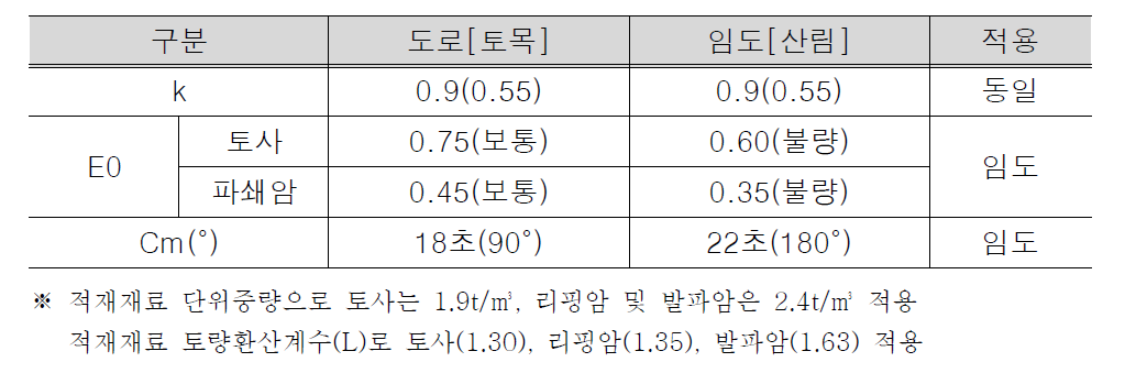 굴삭기의 작업능력 산정 비교