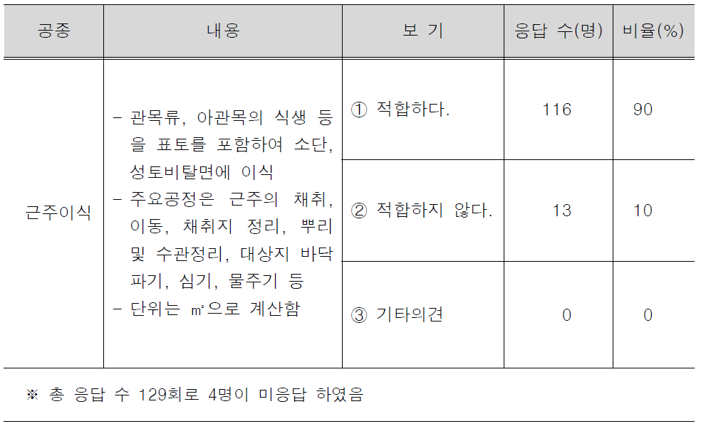 신규공종 근주이식의 적합여부