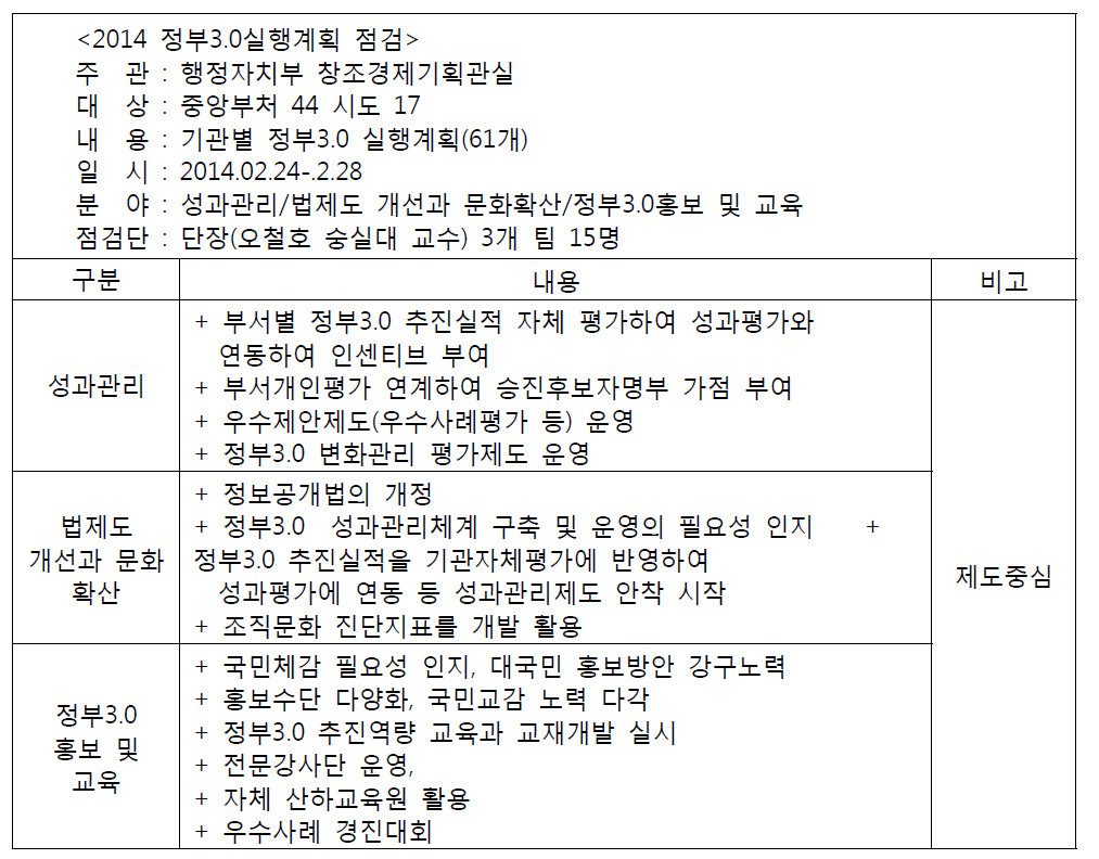 예시) 2014년 정부3.0 실행계획 점검결과 변화관리부문