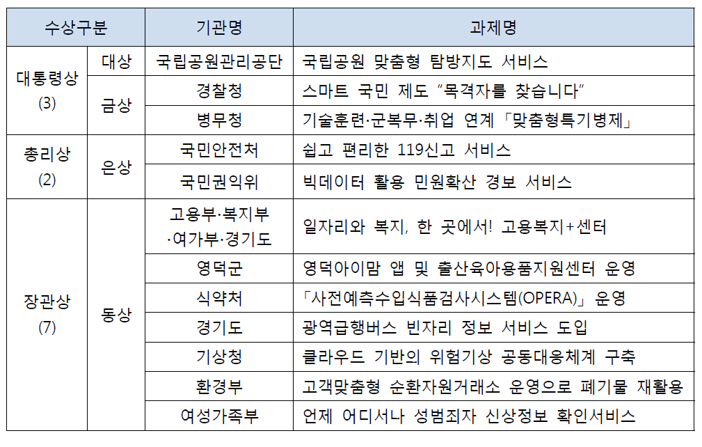 2014 정부3.0 우수사례 경진대회 수상사례
