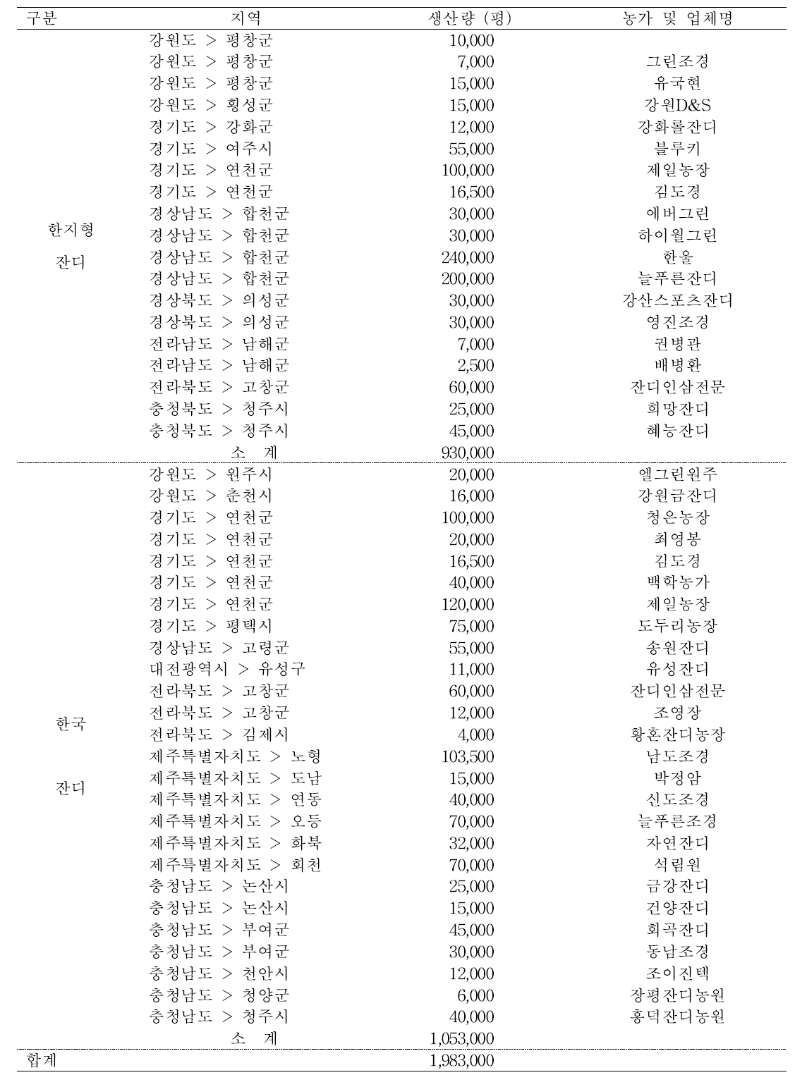 2014년 임산물생산조사 시군구별 미반영 잔디생산량과 업체명