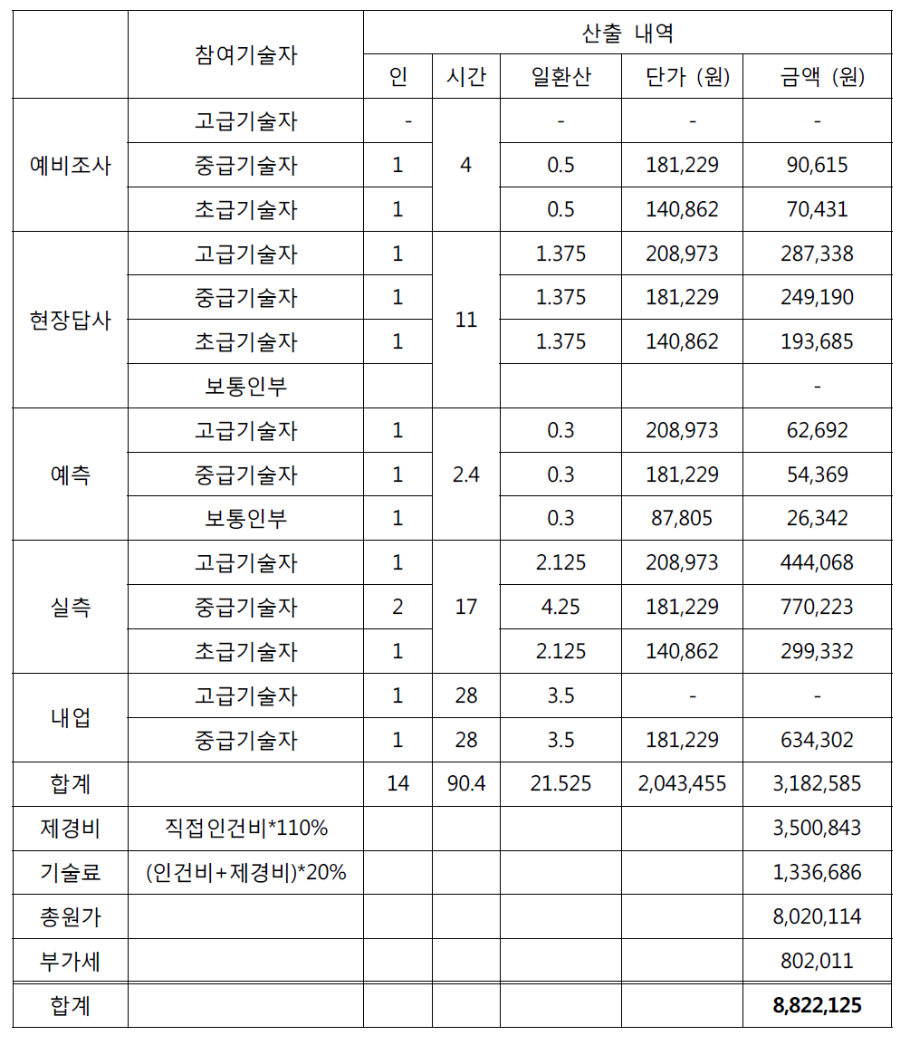 공정분석을 통한 해안사방사업의 설계비 대가 산출