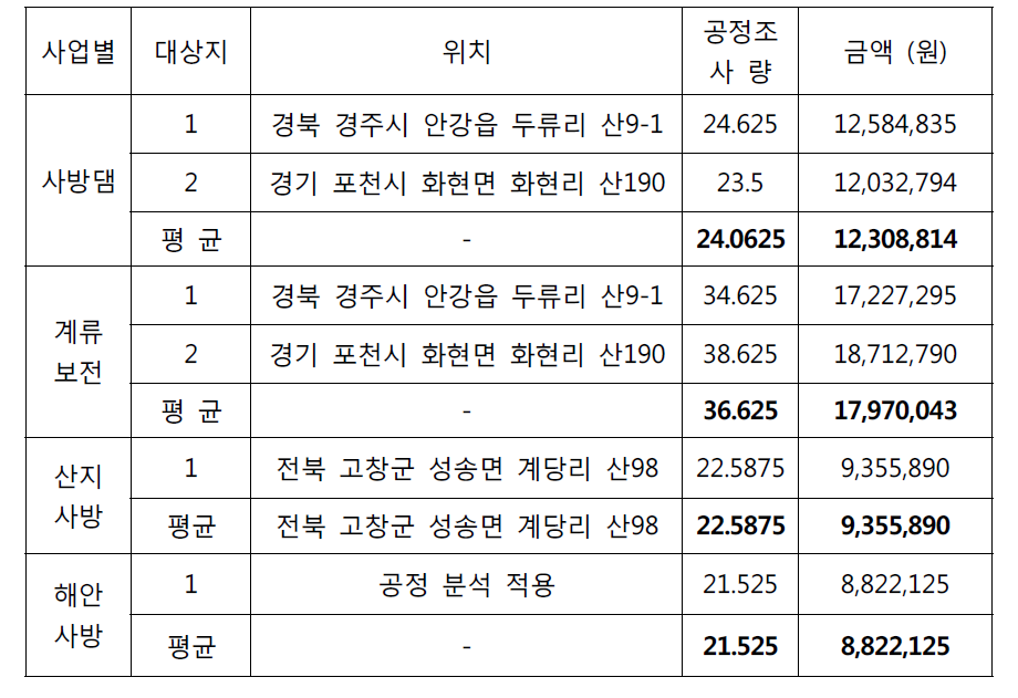 사방사업별 공정조사 결과에 의한 설계비 단가 종합