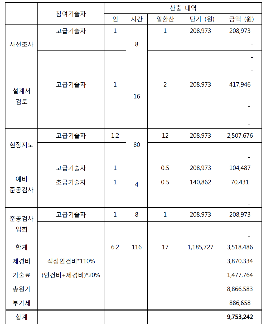 해안사방사업의 공정분석에 의한 감리비 대가 산출