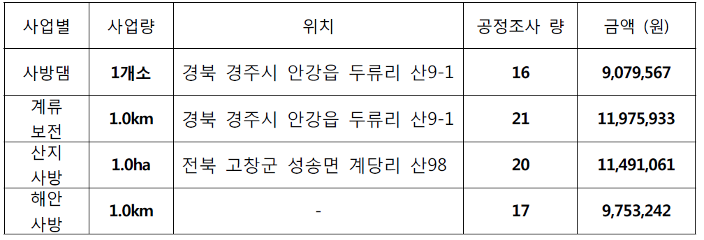 사방사업별 현장 공정조사 결과에 의한 감리비 종합