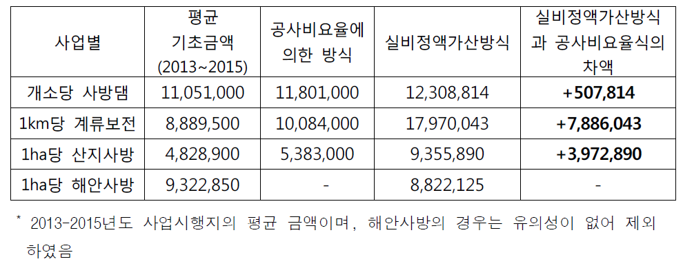 사업별 공사비요율식과 실비정액가산방식 설계비 (단위: 원)