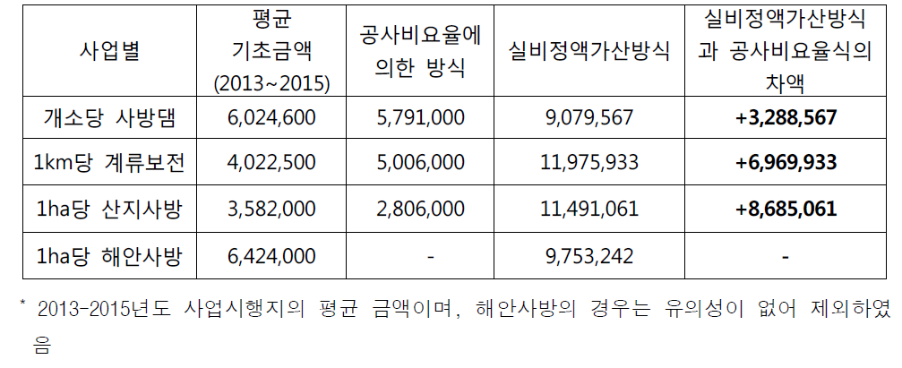 사업별 공사비요율식과 실비정액가산방식 감리비 (단위: 원)