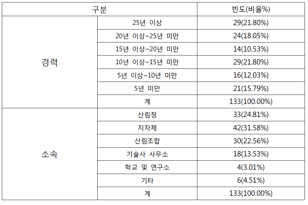 2차 설문지 기초 통계 현황