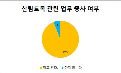 산림토목 관련 업무에 대한 조사 결과