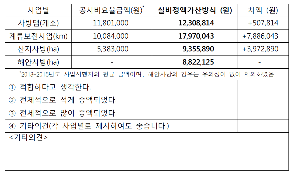 실비정액가산방식에 의해 산출된 설계비에 대한 설문조사 항목