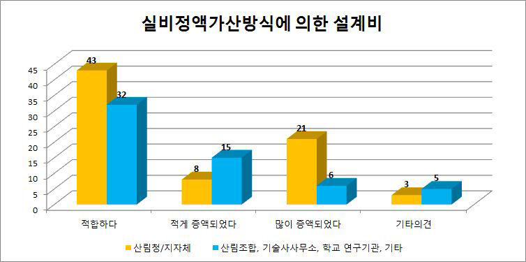 실비정액가산방식에 의해 산출된 설계비에 대한 의견