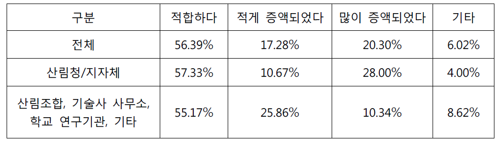 실비정액가산방식에 의해 산출된 설계비에 대한 의견(소속별)