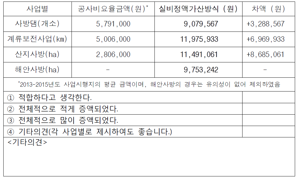 실비정액가산방식에 의해 산출된 감리비에 대한 설문조사 항목