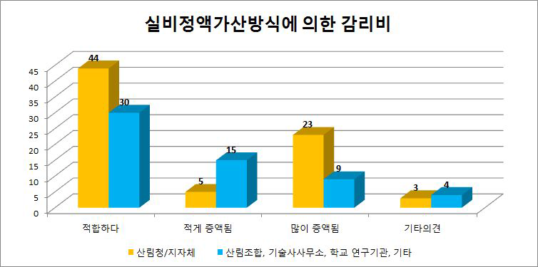 실비정액가산방식에 의해 산출된 감리비에 대한 의견