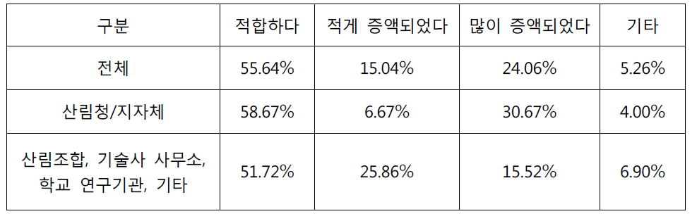 실비정액가산방식에 의해 산출된 감리비에 대한 의견(소속별)