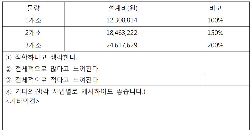 사방댐 사업 동시 발주의 경우 실비정액가산방식으로 적용된 설계비에 대한 설문 조사 항목