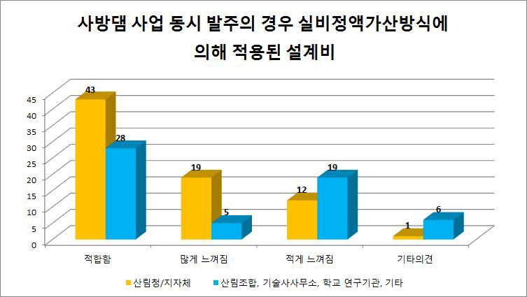 사방댐 사업 동시 발주의 경우 실비정액가산방식에 의해 적용된 설계비에 대한 의견