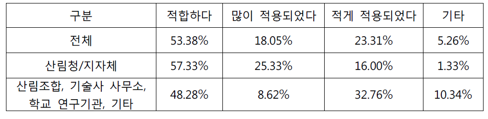 사방댐 사업의 동시 발주의 경우 실비정액가산방식에 의해 적용된 설계비에 대한 의견(소속별)