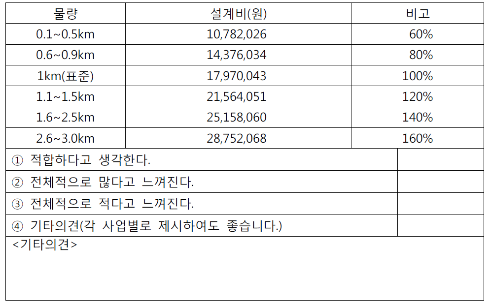 계류보전사업 시, 사업물량에 따른 실비정액가산방식을 적용한 설계비에 대한 설문조사 항목