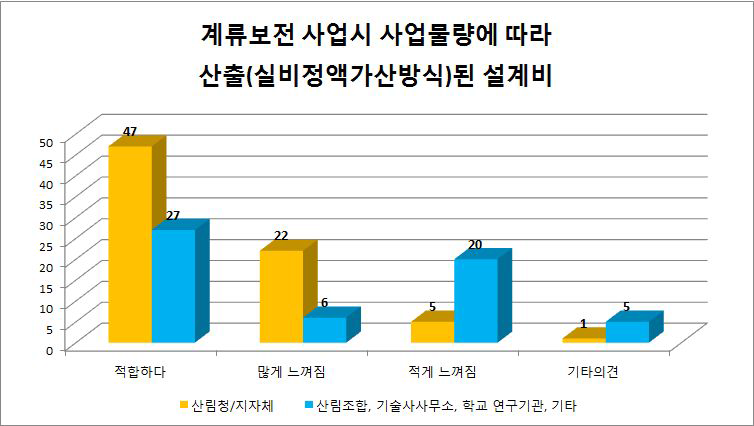 계류보전 사업 시, 사업물량에 따른 실비정액가산방식 적용 설계비에 대한 의견