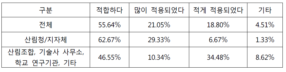 계류보전 사업 시, 사업물량에 따른 실비정액가산방식 적용 설계비에 대한 의견(소속별)