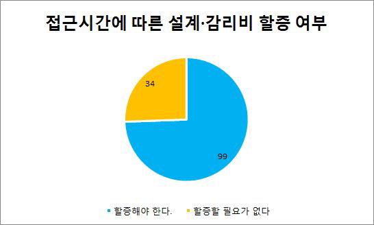 접근시간에 따른 설계·감리비의 할증 여부에 대한 의견