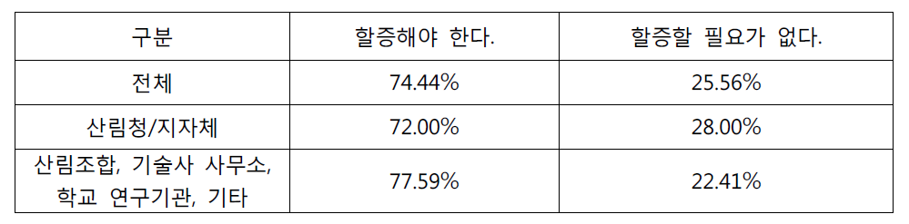 사업지까지 접근시간에 따른 설계·감리비 할증 여부에 대한 의견(소속별)