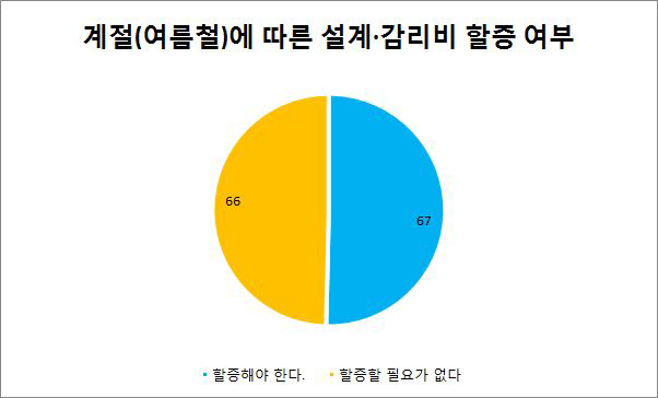 계절(여름철)에 따른 설계·감리비 할증 여부에 대한 의견