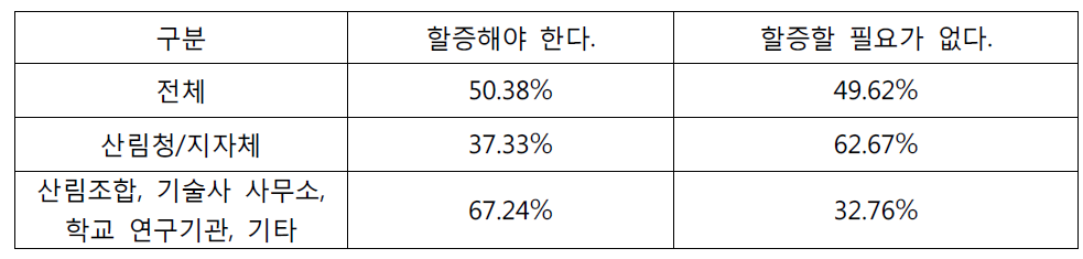 계절(여름철)에 따른 설계·감리비 할증 여부에 대한 의견(소속별)