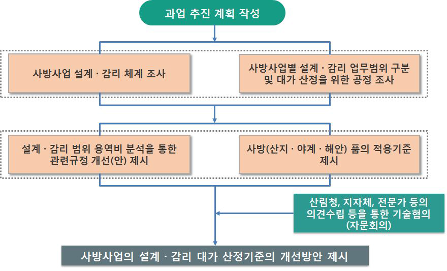 연구 흐름도