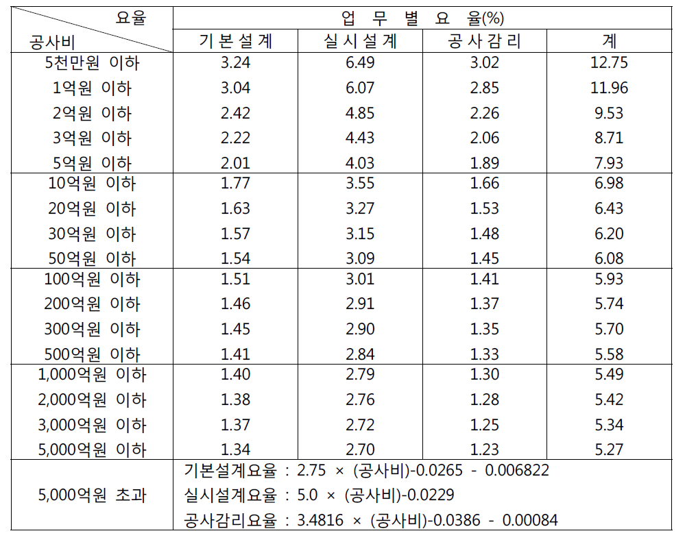 엔지니어링 사업대가의 기준(건설부문의 요율)