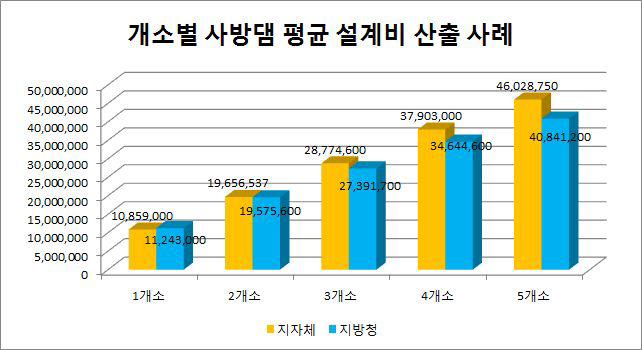 발주처별 사방댐의 평균 설계비 산출 사례