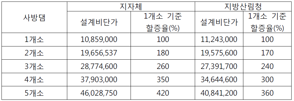 발주처별 사방댐의 평균 설계비 산출 사례 (단위; 원)