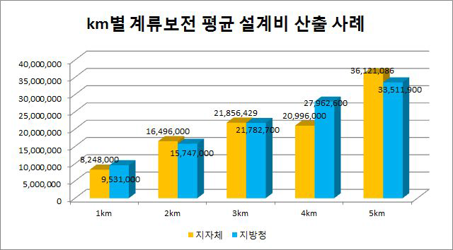 발주처별 계류보전사업의 평균 설계비 산출 사례