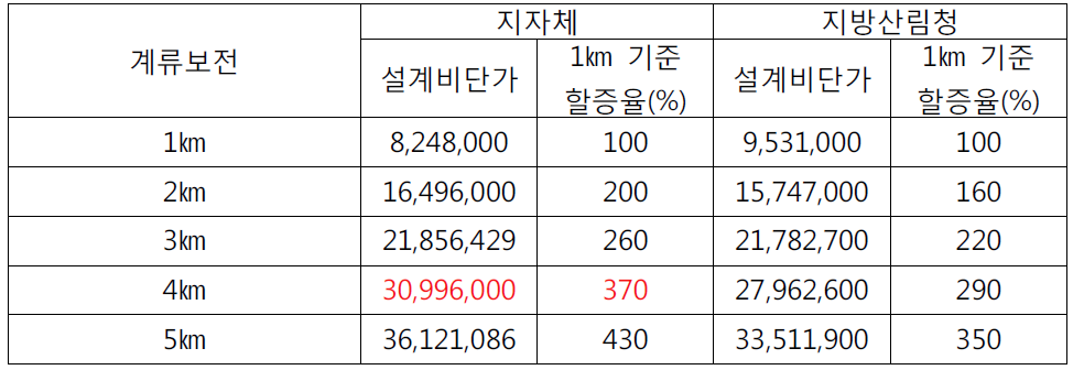 발주처별 계류보전사업의 평균 설계비 산출 사례 (단위: 원)