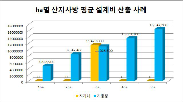 발주처별 산지사방의 평균 설계비 산출 사례