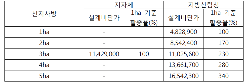 발주처별 산지사방의 평균 설계비 산출 사례 (단위: 원)