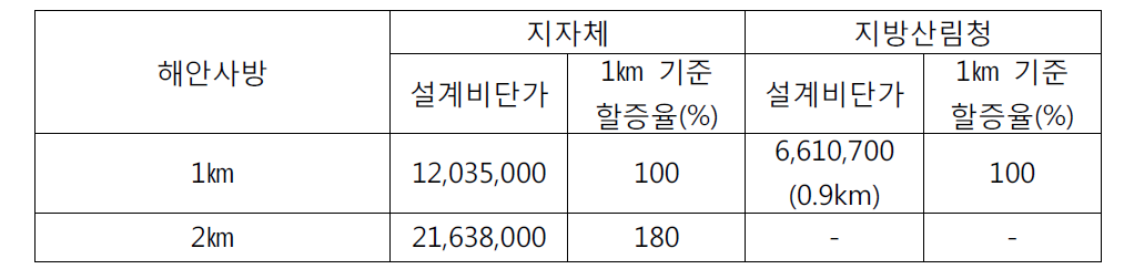 발주처별 해안사방의 평균 설계비 산출 사례 (단위: 원)