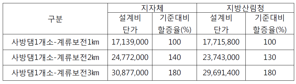 사방댐 1개소 기준 계류보전 거리별 복합발주 설계비 (단위: 원)