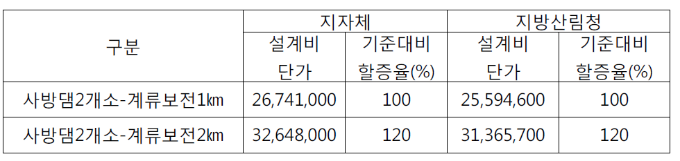 사방댐 2개소 기준 계류보전 거리별 복합발주 설계비 (단위: 원)