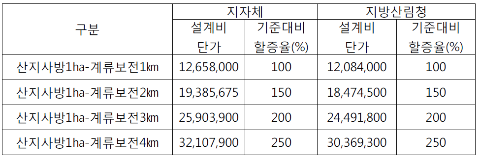 산지사방 1㏊ 기준으로 계류보전 거리별 복합발주 설계비 (단위: 원)